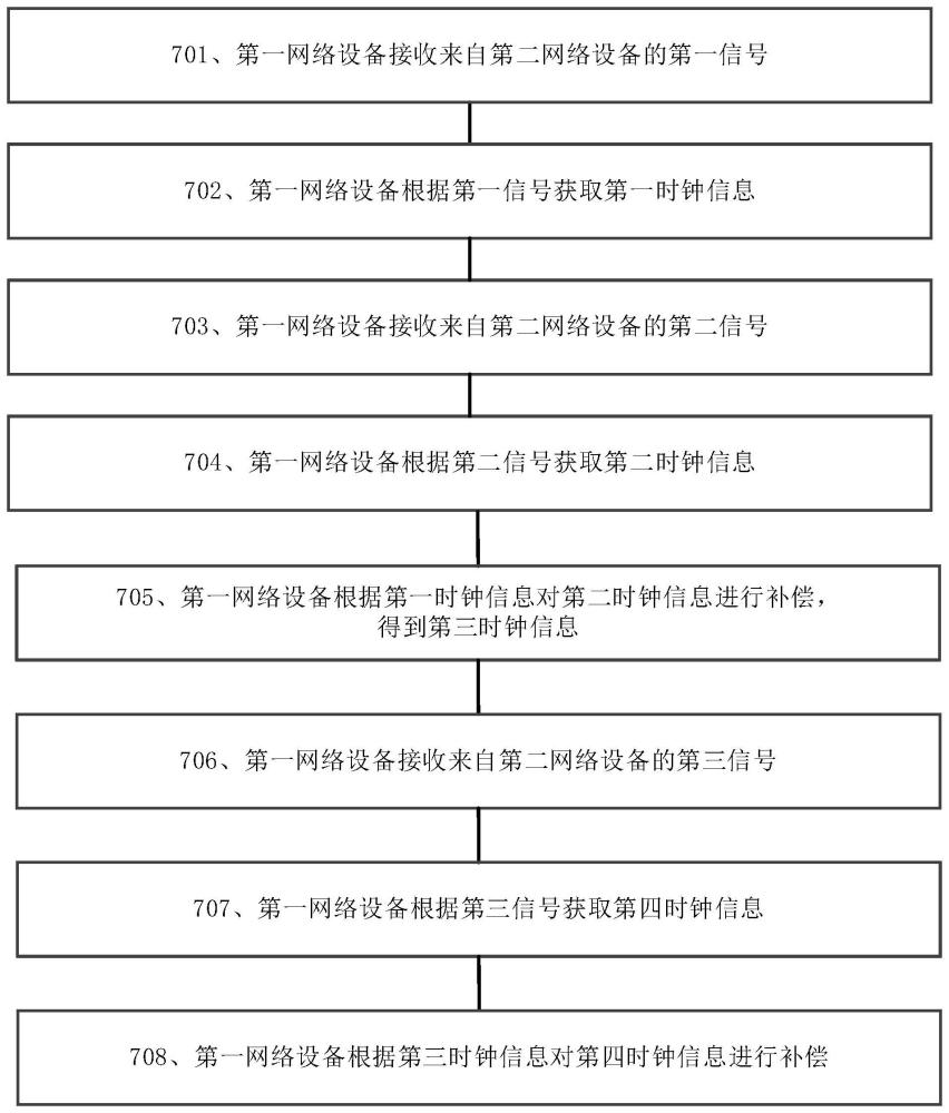 一種信號(hào)同步的方法及設(shè)備與流程