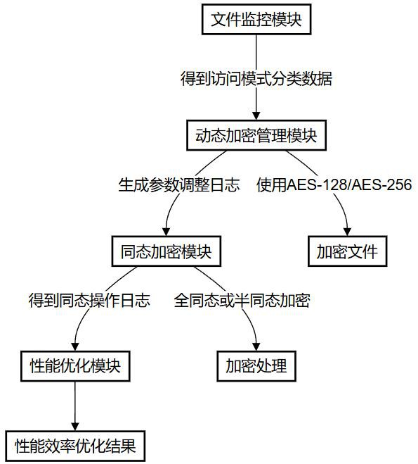 基于國(guó)產(chǎn)OS的分布式文件加密系統(tǒng)的制作方法