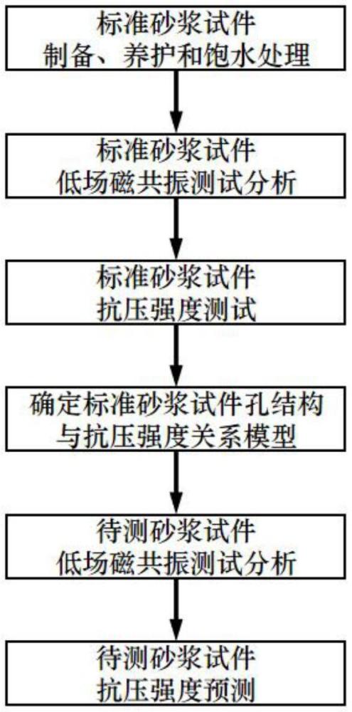 基于低場(chǎng)磁共振弛豫技術(shù)的砂漿抗壓強(qiáng)度預(yù)測(cè)模型與方法