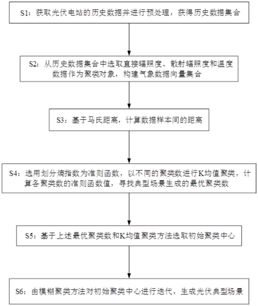 一種基于改進模糊聚類的光伏典型場景生成方法