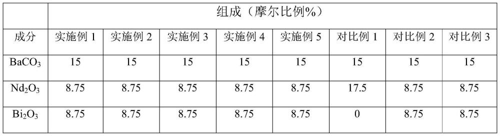 C0G型介質(zhì)陶瓷材料及制備方法和應(yīng)用