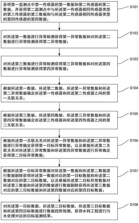 一種水利工程污水處理數(shù)據(jù)監(jiān)測方法以及系統(tǒng)與流程