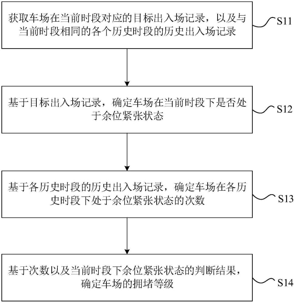 車場(chǎng)擁堵等級(jí)分析方法及裝置與流程