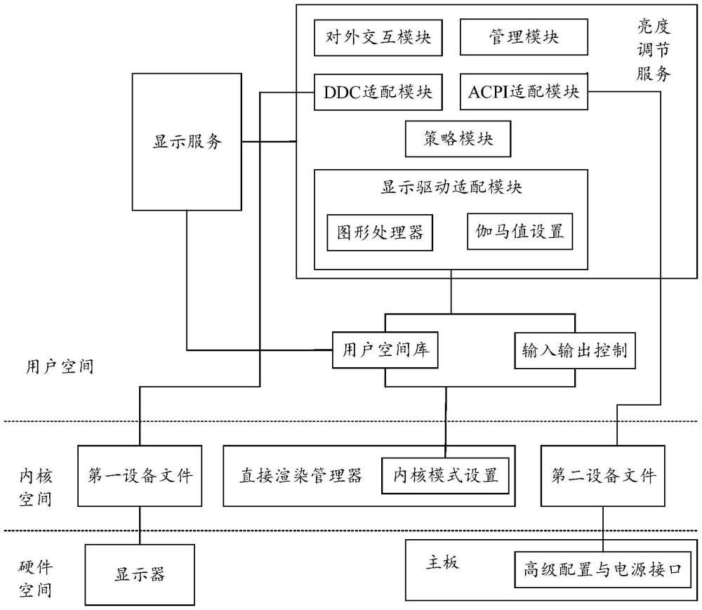 亮度調(diào)節(jié)方法、裝置、設(shè)備和介質(zhì)與流程