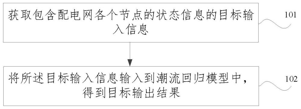 基于SVR數(shù)據(jù)驅(qū)動(dòng)的配電網(wǎng)潮流回歸方法及裝置與流程