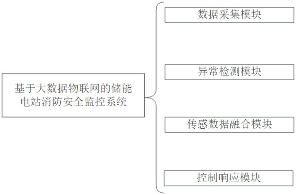 一種基于大數(shù)據(jù)物聯(lián)網(wǎng)的儲(chǔ)能電站消防安全監(jiān)控系統(tǒng)的制作方法