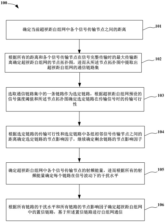 一種超視距自組網(wǎng)通信系統(tǒng)及方法與流程