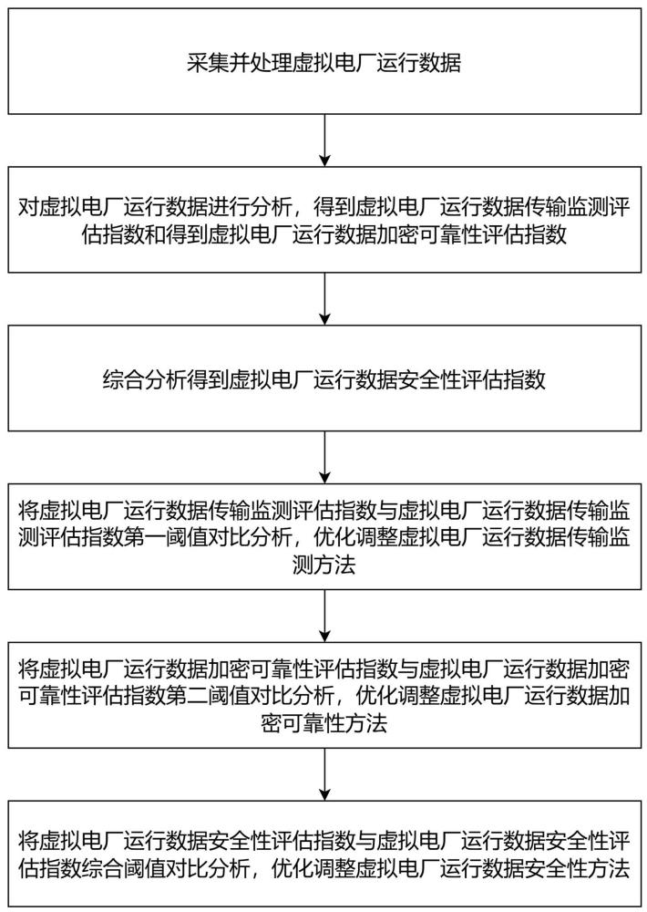 一種虛擬電廠的運行數(shù)據(jù)優(yōu)化方法及系統(tǒng)與流程