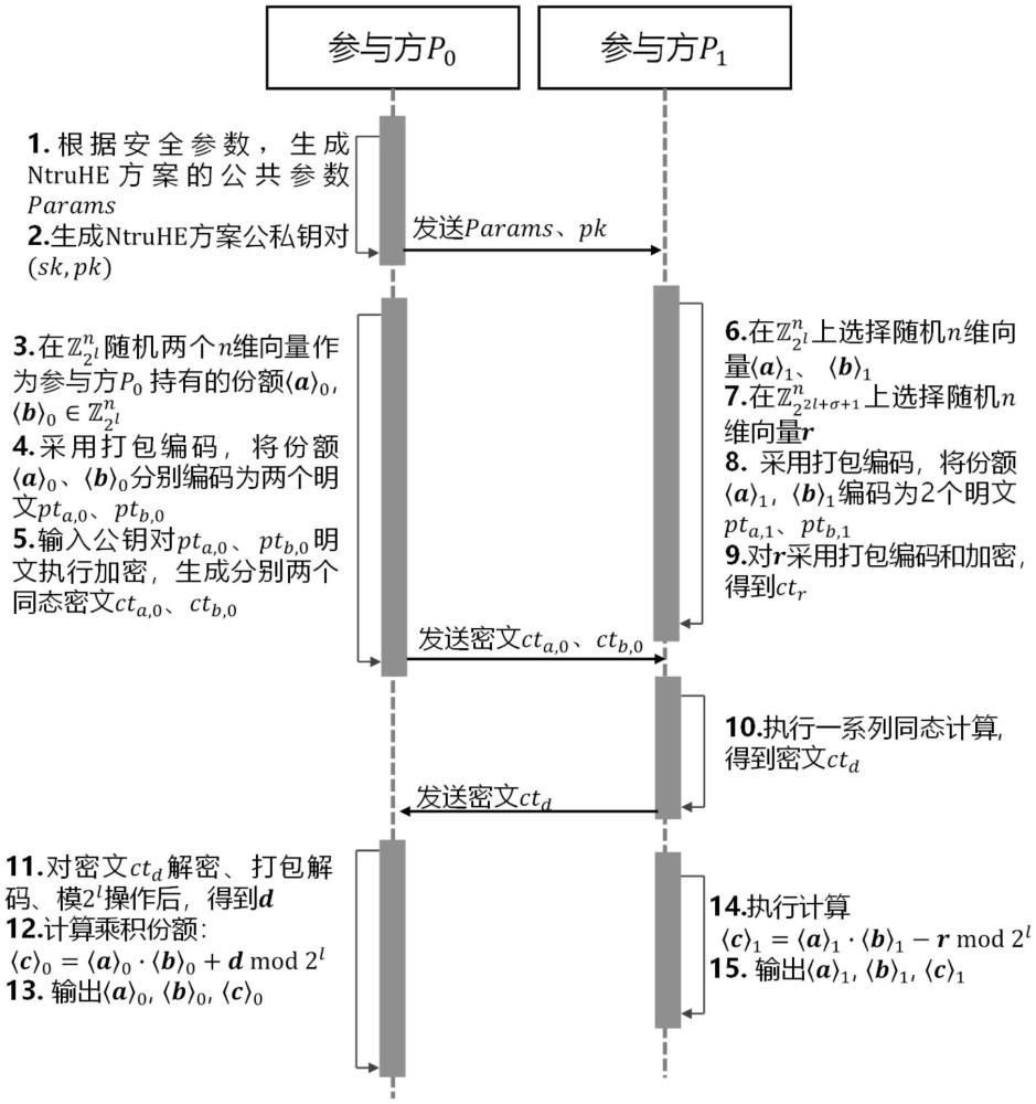 一種基于NTRU的批量化環(huán)上乘法三元組生成方法