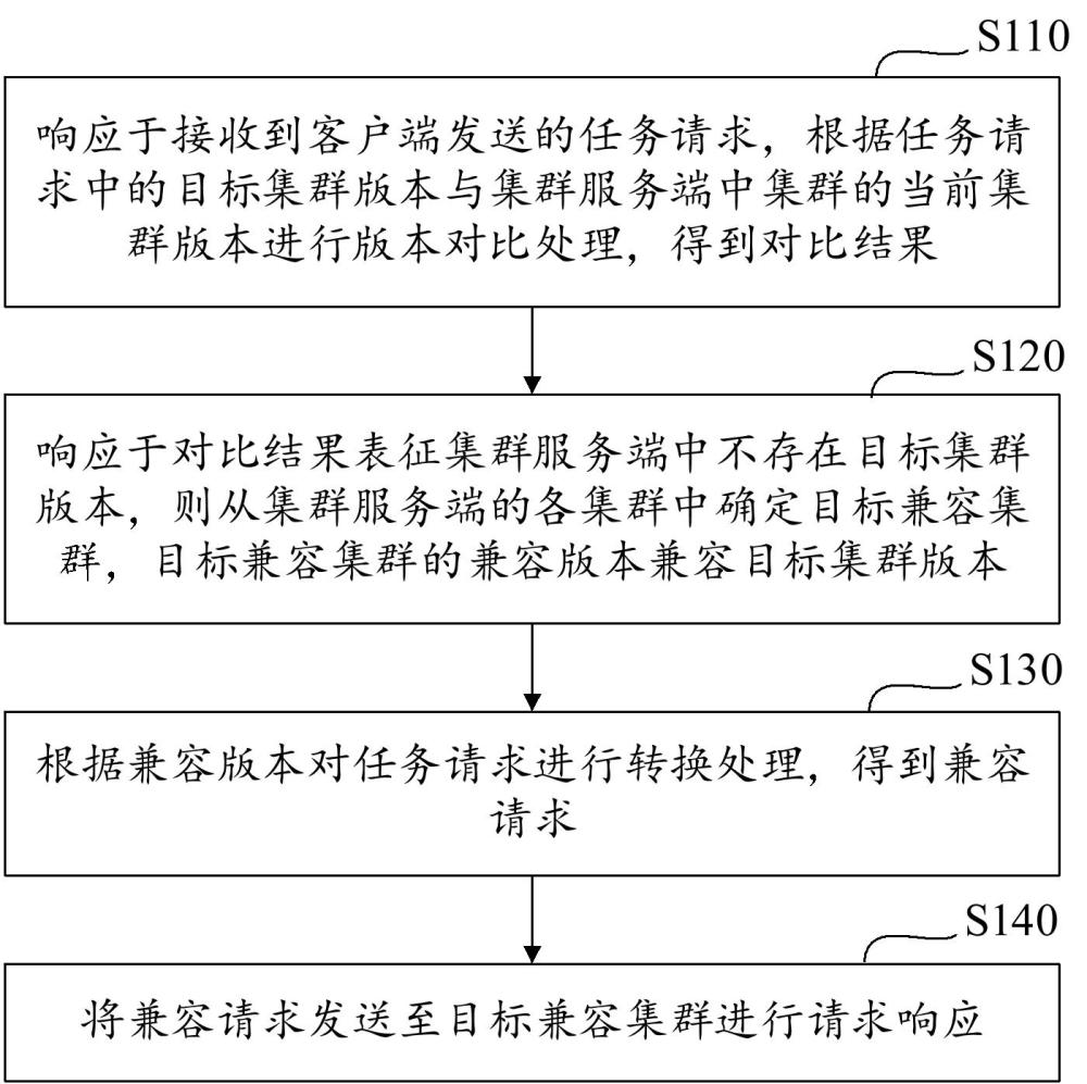 基于集群的多版本兼容方法、設(shè)備以及存儲(chǔ)介質(zhì)與流程