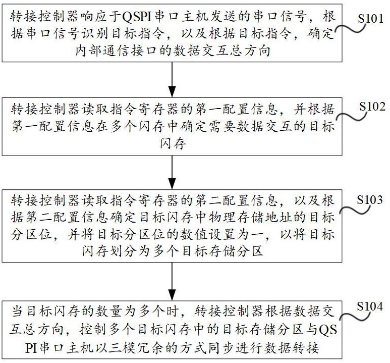 一種QSPI串口轉(zhuǎn)接方法、系統(tǒng)及其存儲(chǔ)介質(zhì)與流程