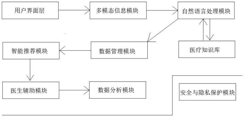 一種基于多模態(tài)大模型的心血管疾病預(yù)警和干預(yù)系統(tǒng)