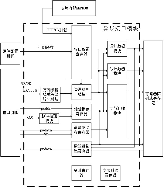 一種存儲器異步接口模塊、參數(shù)化設計方法、芯片與流程