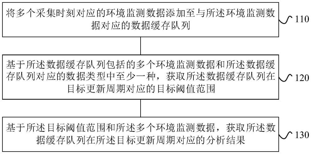 環(huán)境數(shù)據(jù)處理方法和裝置與流程