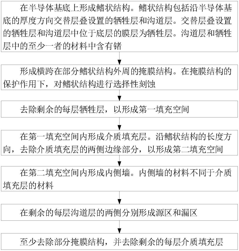 一種半導(dǎo)體器件的制造方法與流程