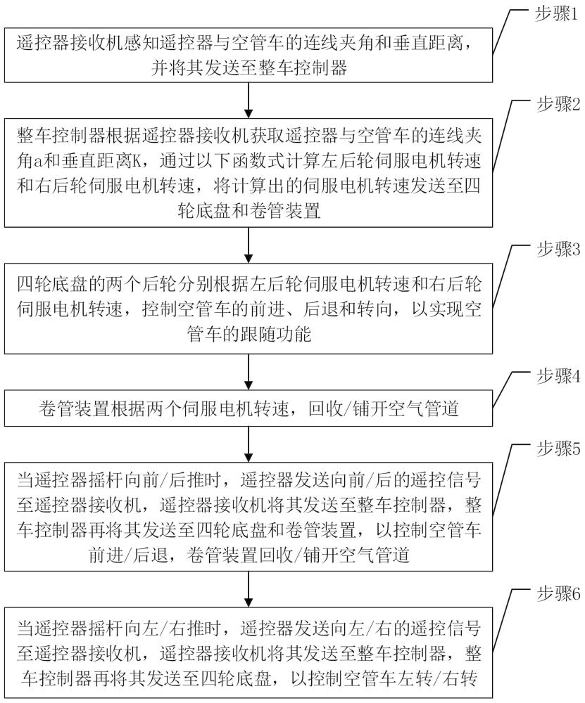 一種應(yīng)用于機(jī)場(chǎng)的空管車控制裝置及方法與流程