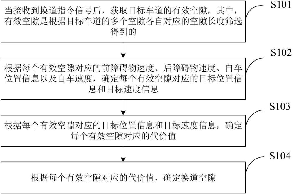 一種換道空隙選擇方法、裝置、設(shè)備和介質(zhì)與流程