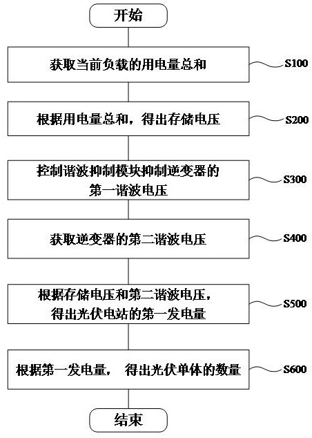 一種多饋入受端電網(wǎng)系統(tǒng)諧波分析方法和控制裝置與流程