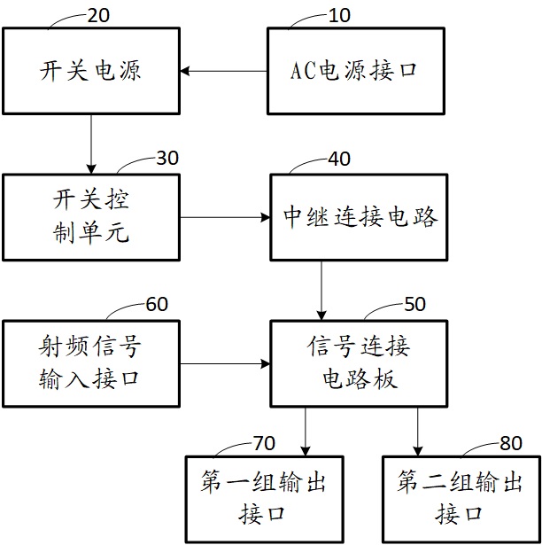 一種射頻通道切換控制裝置和電磁兼容測(cè)試系統(tǒng)