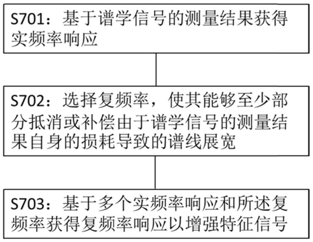 通過合成復(fù)頻波增強(qiáng)特征信號的方法