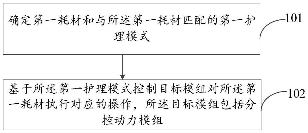 護理方法、設(shè)備、系統(tǒng)、裝置和可讀存儲介質(zhì)與流程