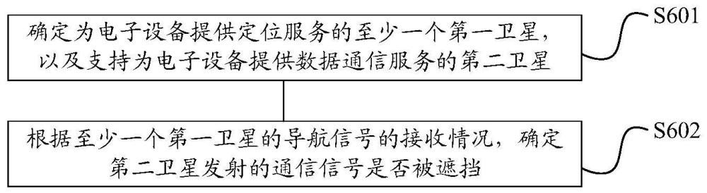 一種衛(wèi)星通信信號的遮擋判斷方法及通信裝置與流程