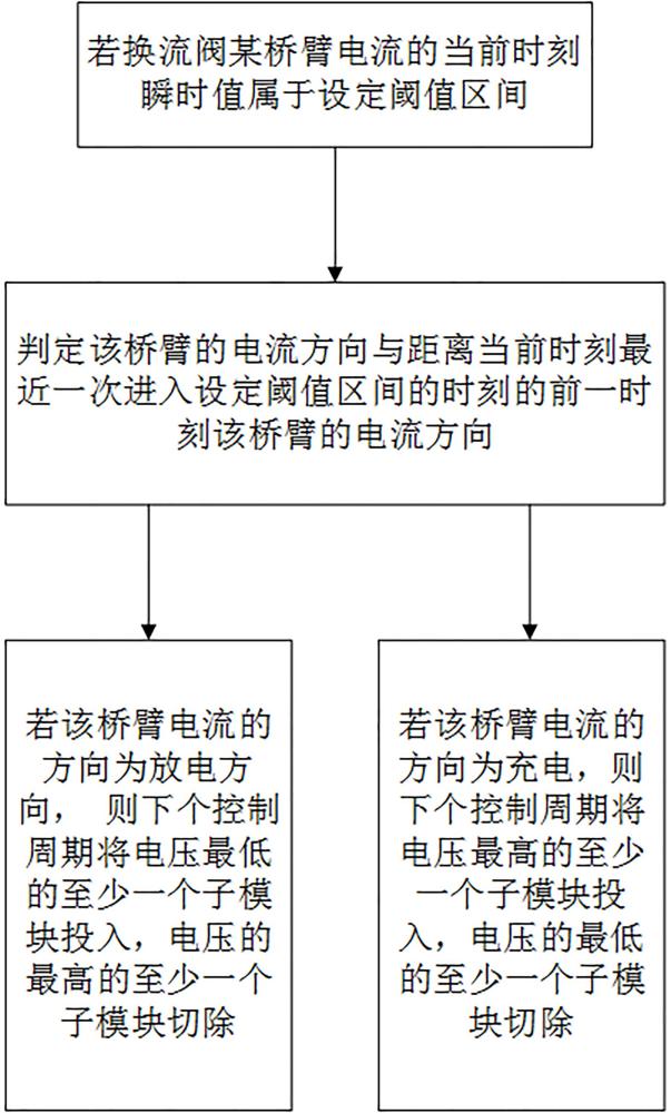 一種柔性直流換流閥控制方法及系統(tǒng)與流程