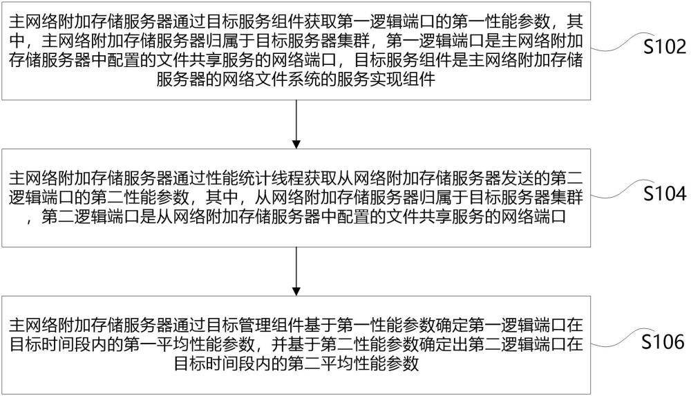 端口性能參數(shù)的統(tǒng)計方法和裝置、存儲介質(zhì)及程序產(chǎn)品與流程