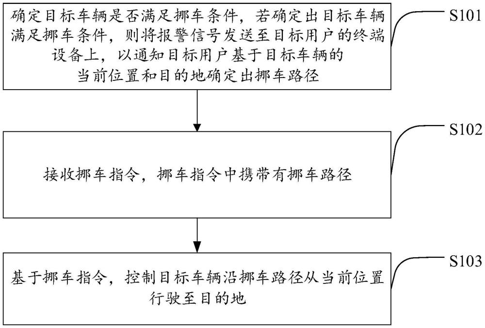 車輛自動挪車的控制方法、裝置、存儲介質和電子設備與流程