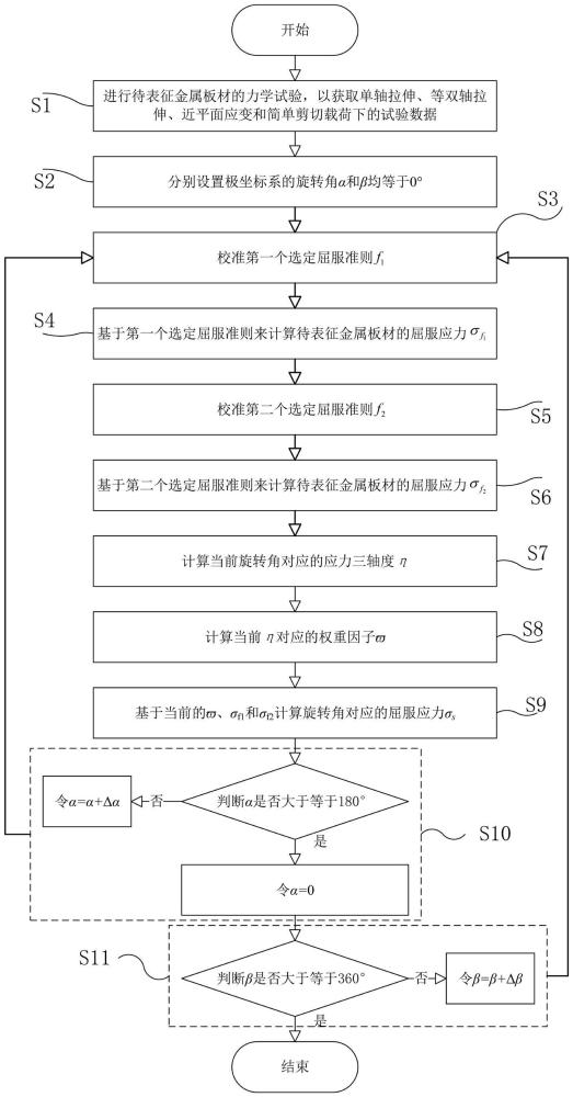 一種金屬板材各向異性屈服行為的表征方法