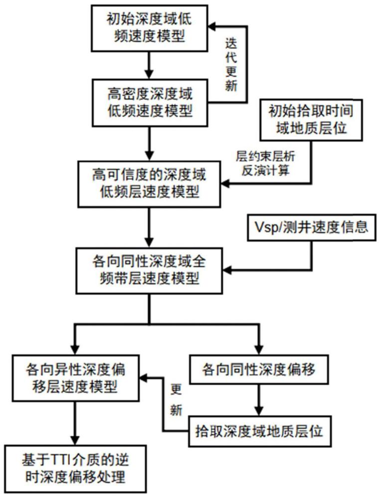 一種速度場(chǎng)模型構(gòu)建方法及系統(tǒng)與流程