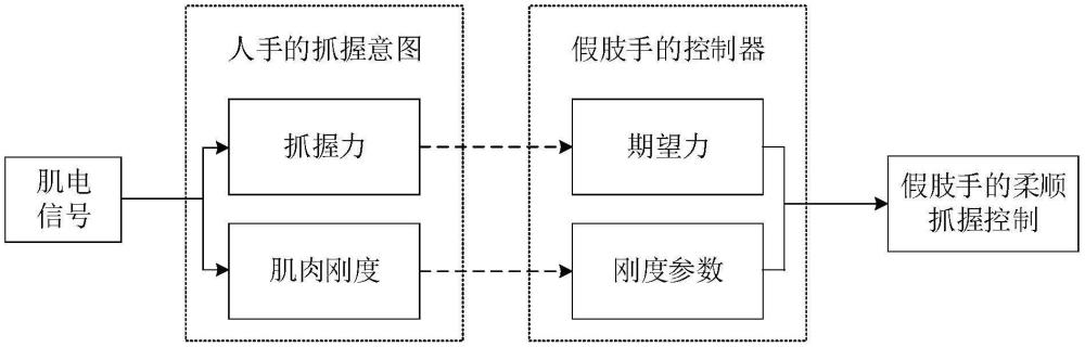 一種基于肌電解碼抓握力和肌肉剛度的柔順抓握控制方法