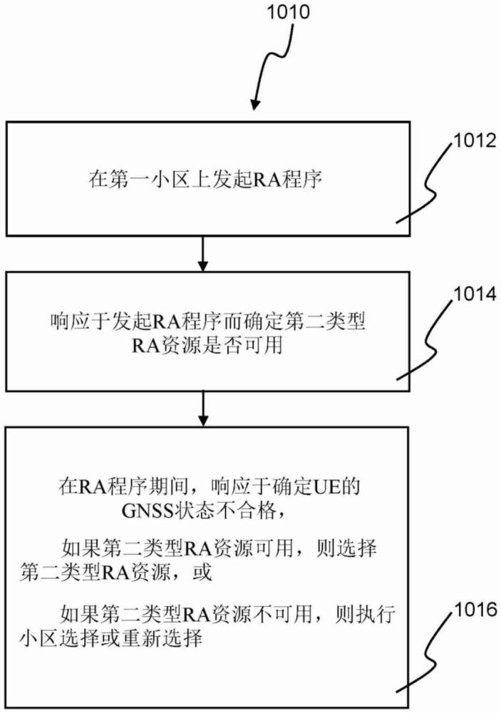 用于在通信中處置非陸地網絡中的隨機接入的方法和設備與流程