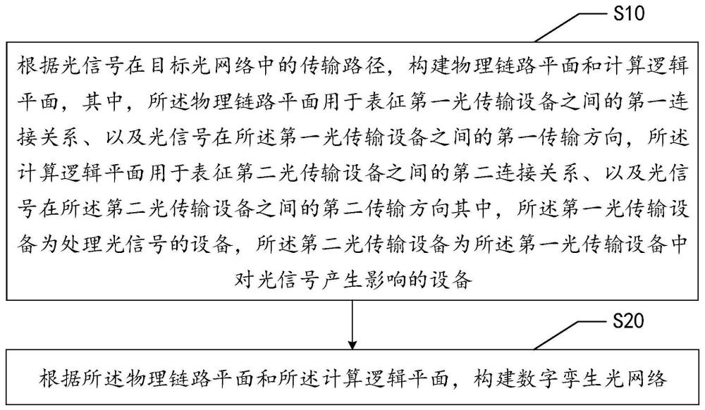 數(shù)字孿生光網(wǎng)絡(luò)的構(gòu)建方法、裝置、設(shè)備及存儲(chǔ)介質(zhì)與流程