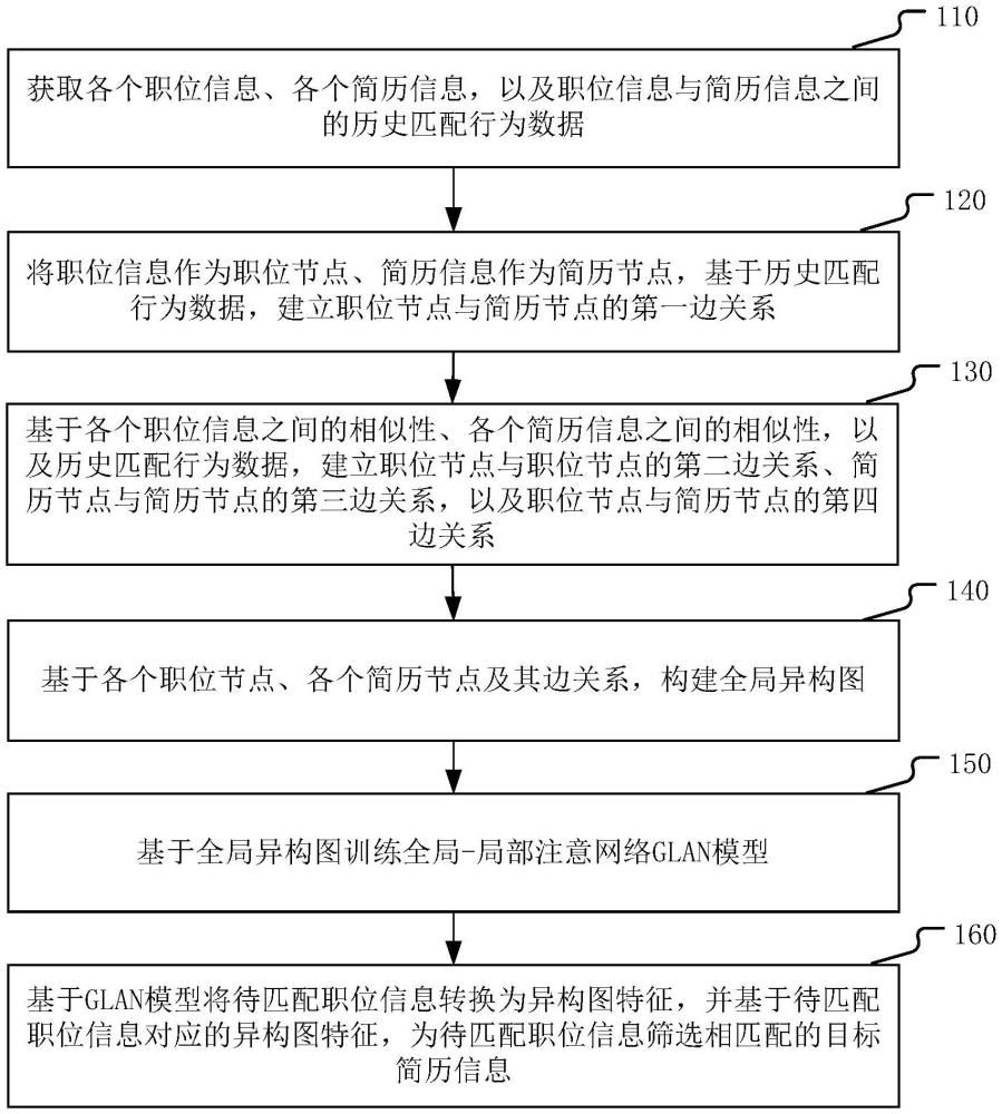 基于異構(gòu)圖的人崗匹配方法、裝置、設(shè)備及介質(zhì)與流程