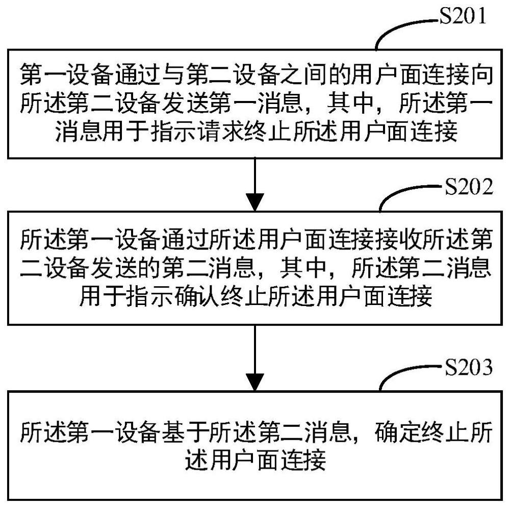 一種用戶面連接管理方法及相關(guān)設(shè)備與流程