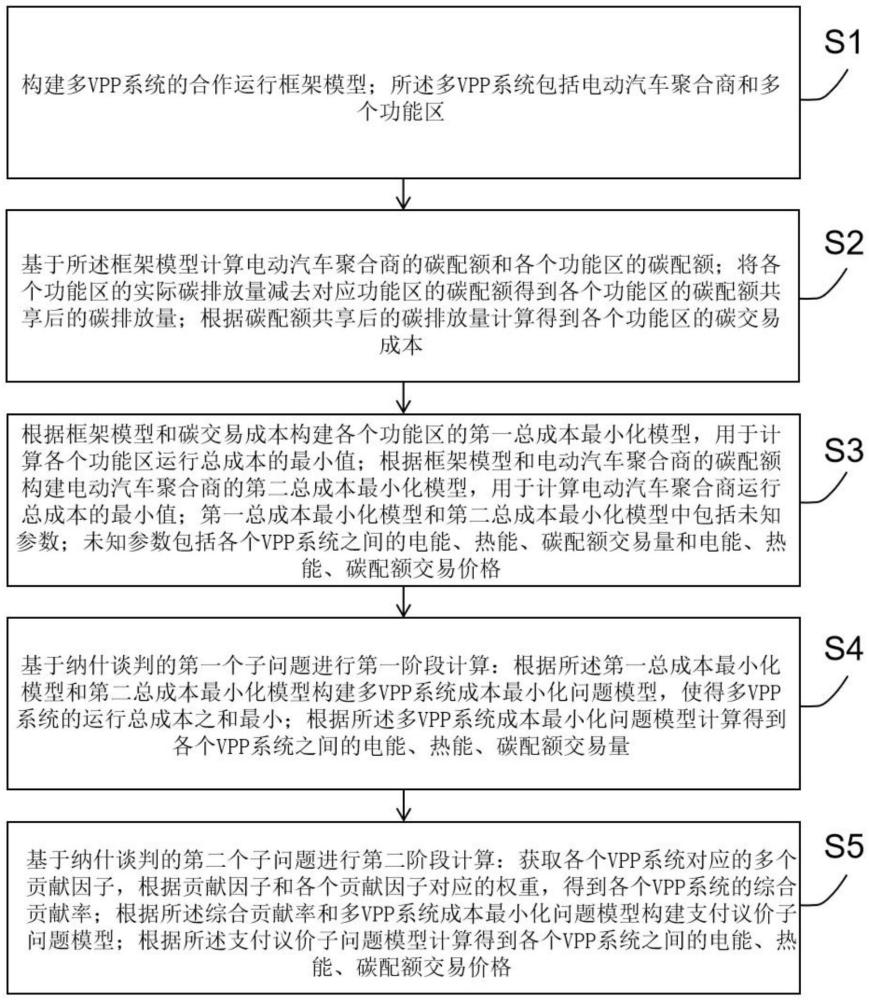 基于兩階段碳交易的虛擬電廠低碳優(yōu)化方法、系統(tǒng)及設(shè)備