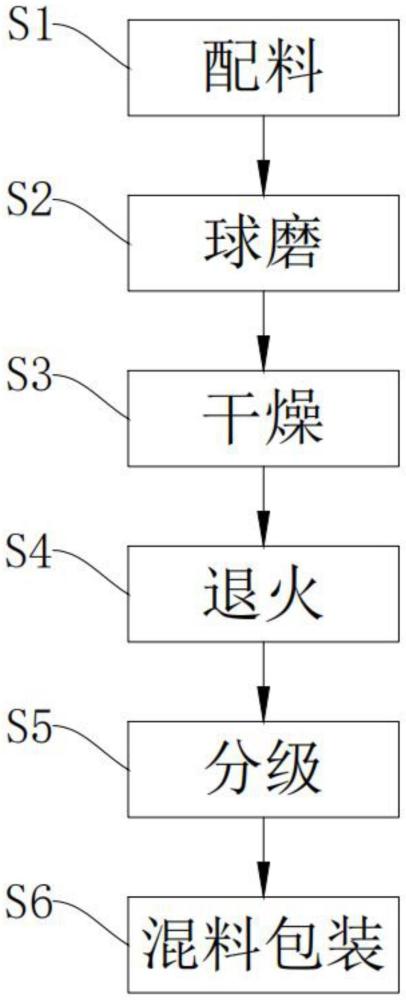 一種高強度不銹鋼粉的片狀化工藝的制作方法