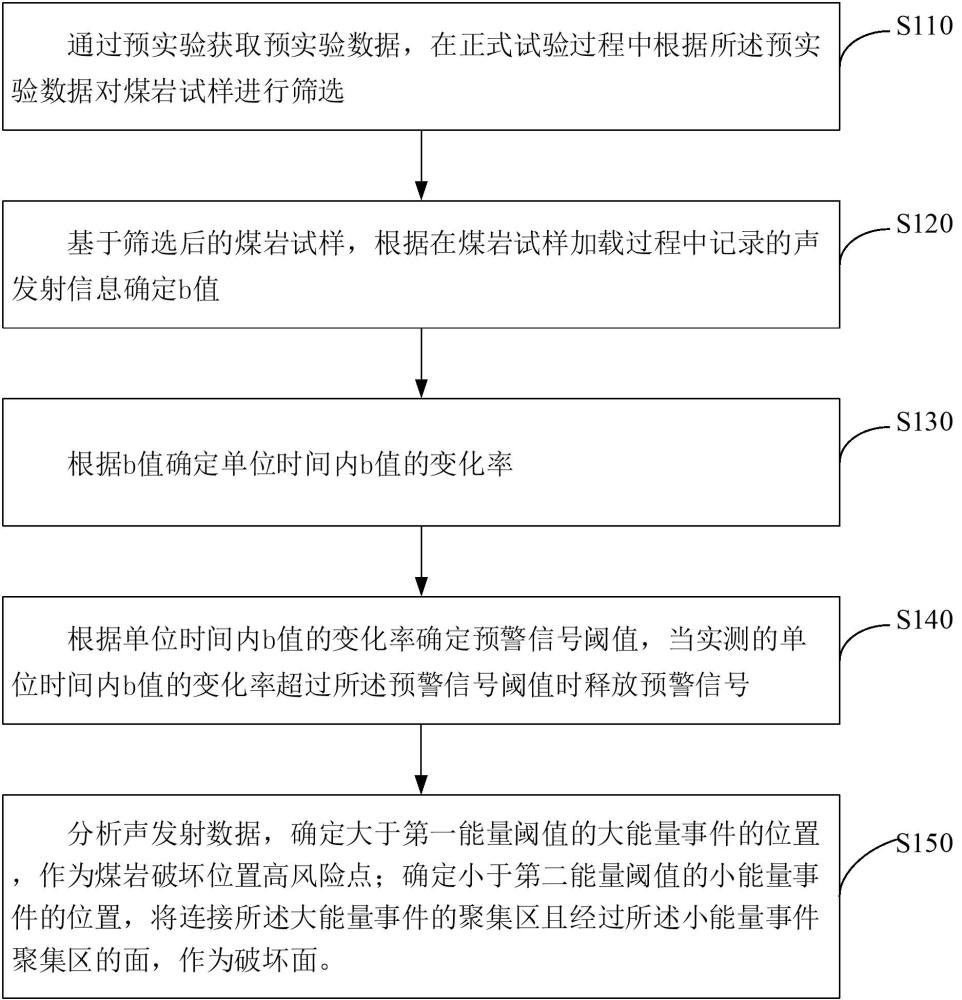 一種基于聲發(fā)射實時統(tǒng)計分析的煤巖破壞預(yù)測方法、裝置與流程