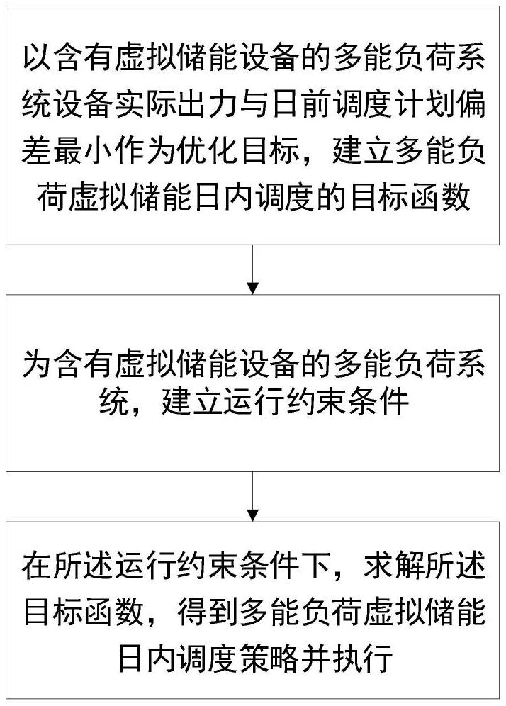 一種多能負荷虛擬儲能日內(nèi)優(yōu)化調(diào)度方法與系統(tǒng)與流程