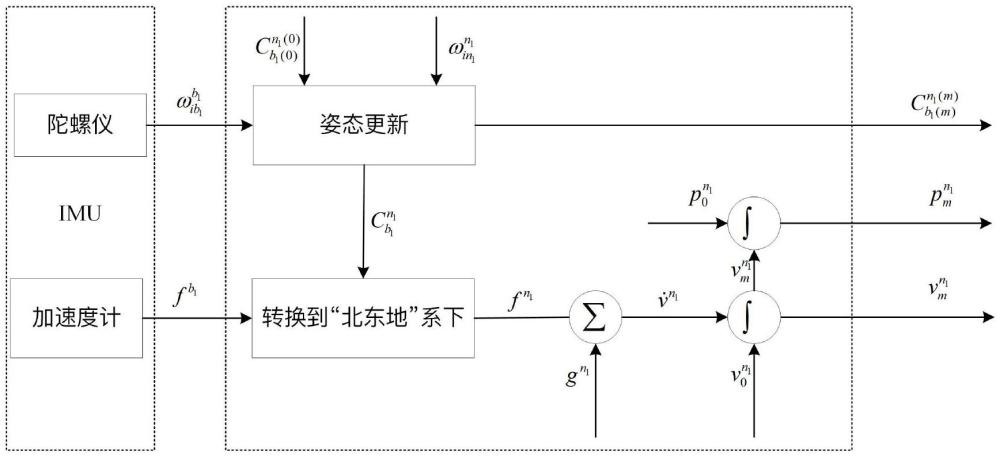 一種基于北東地坐標(biāo)系的捷聯(lián)慣性導(dǎo)航方法