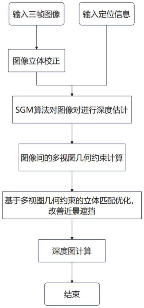 一種基于多視圖幾何的多目立體匹配優(yōu)化方法