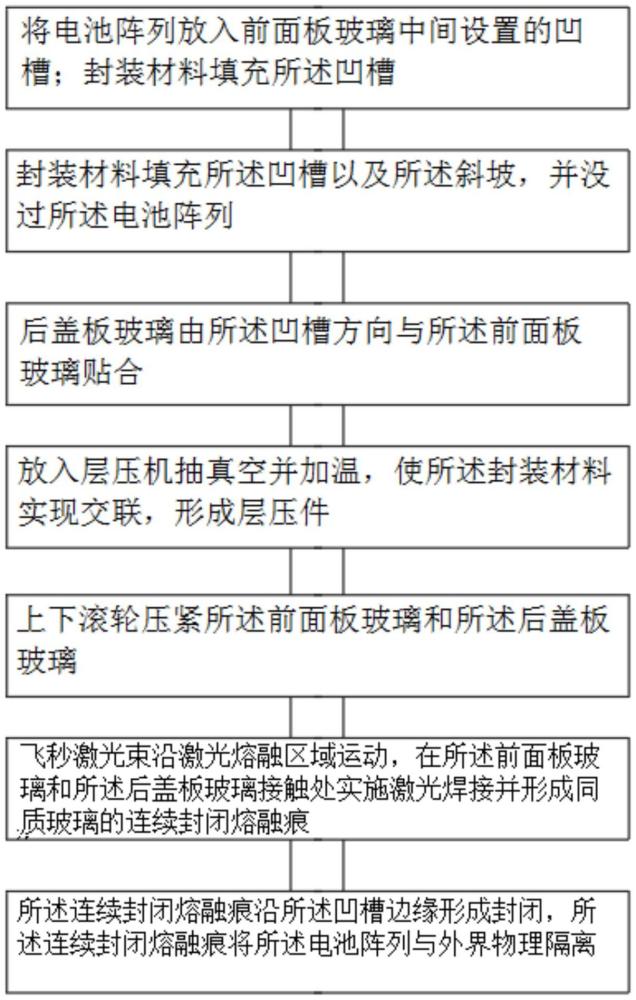 一種同質(zhì)玻璃的雙玻光伏組件激光熔融封裝方法及其結(jié)構(gòu)與流程