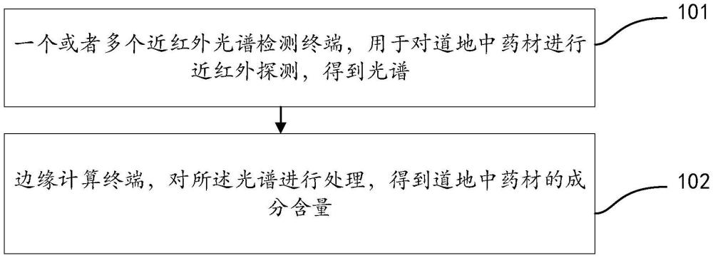 道地中藥材檢測系統(tǒng)及方法與流程