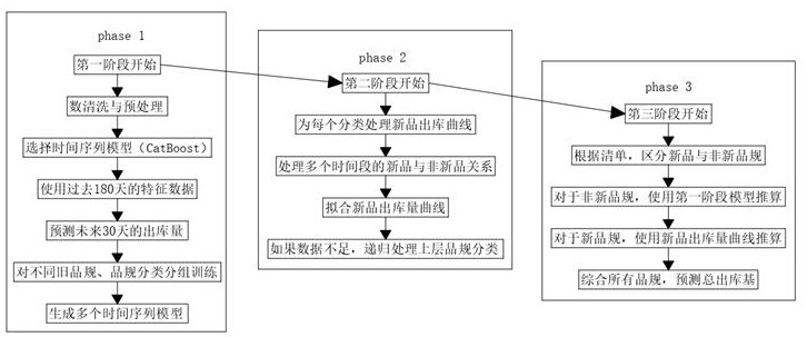 基于時(shí)間序列、在品規(guī)變動(dòng)頻繁情況下預(yù)測(cè)出庫(kù)量的算法的制作方法