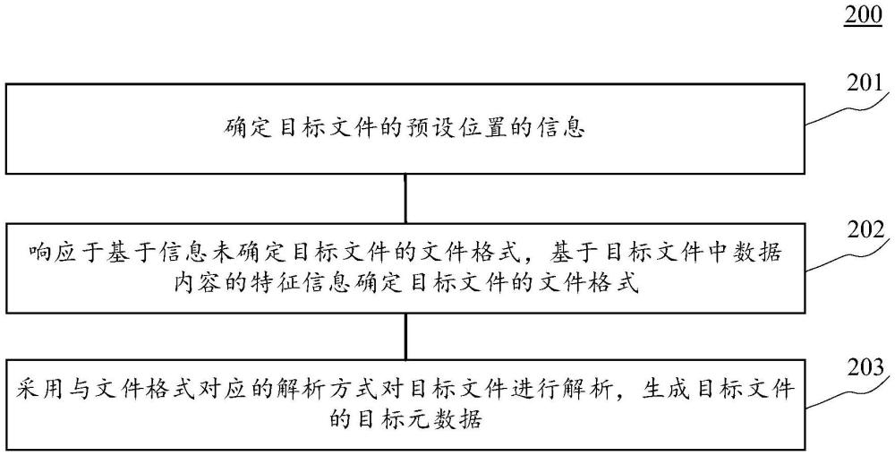 元數據生成方法、裝置、設備以及存儲介質與流程