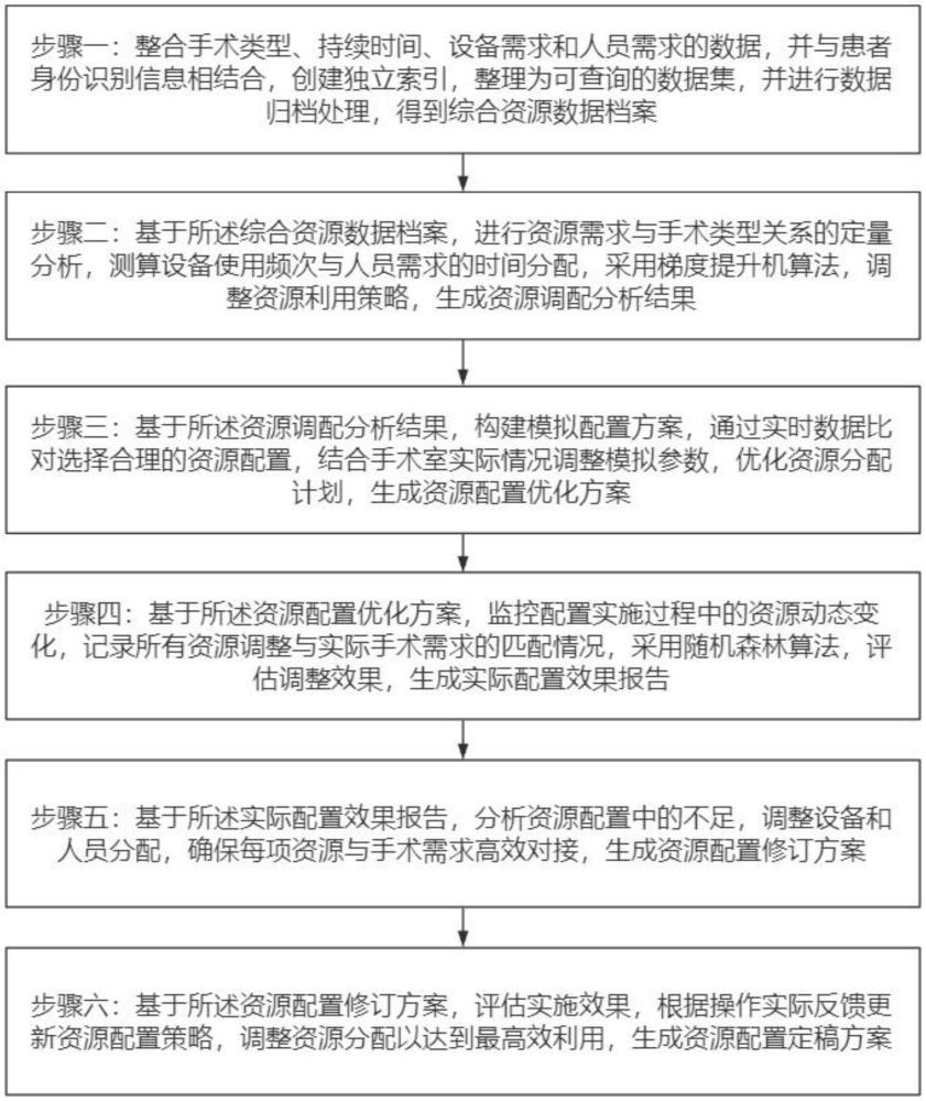 一種手術(shù)資源配置方法及系統(tǒng)