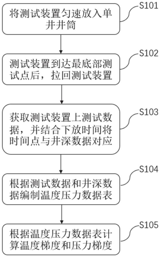 一種井下溫度壓力梯度測(cè)試方法與流程