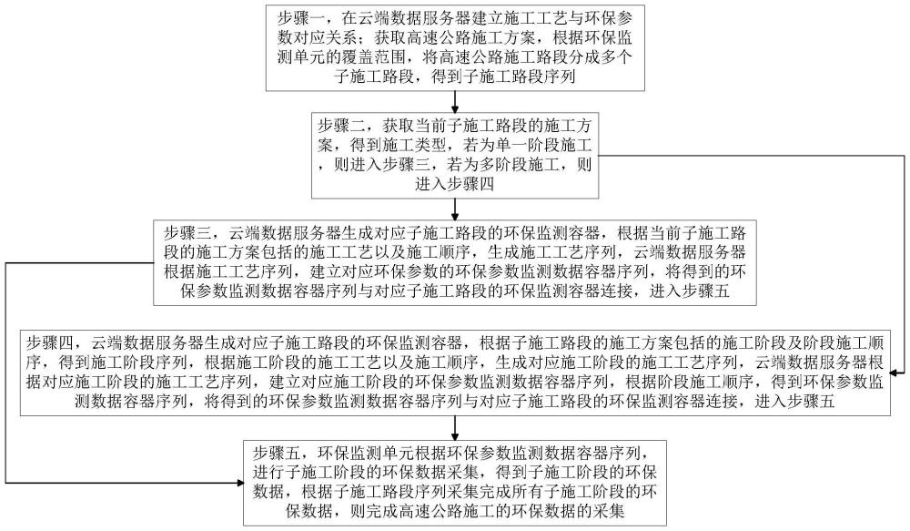 一種用于高速公路施工的環(huán)保數(shù)據(jù)采集方法及系統(tǒng)與流程