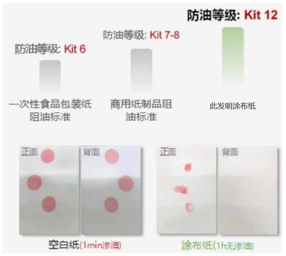 一種紙類產(chǎn)品用防油涂層組合物及其應(yīng)用的制作方法